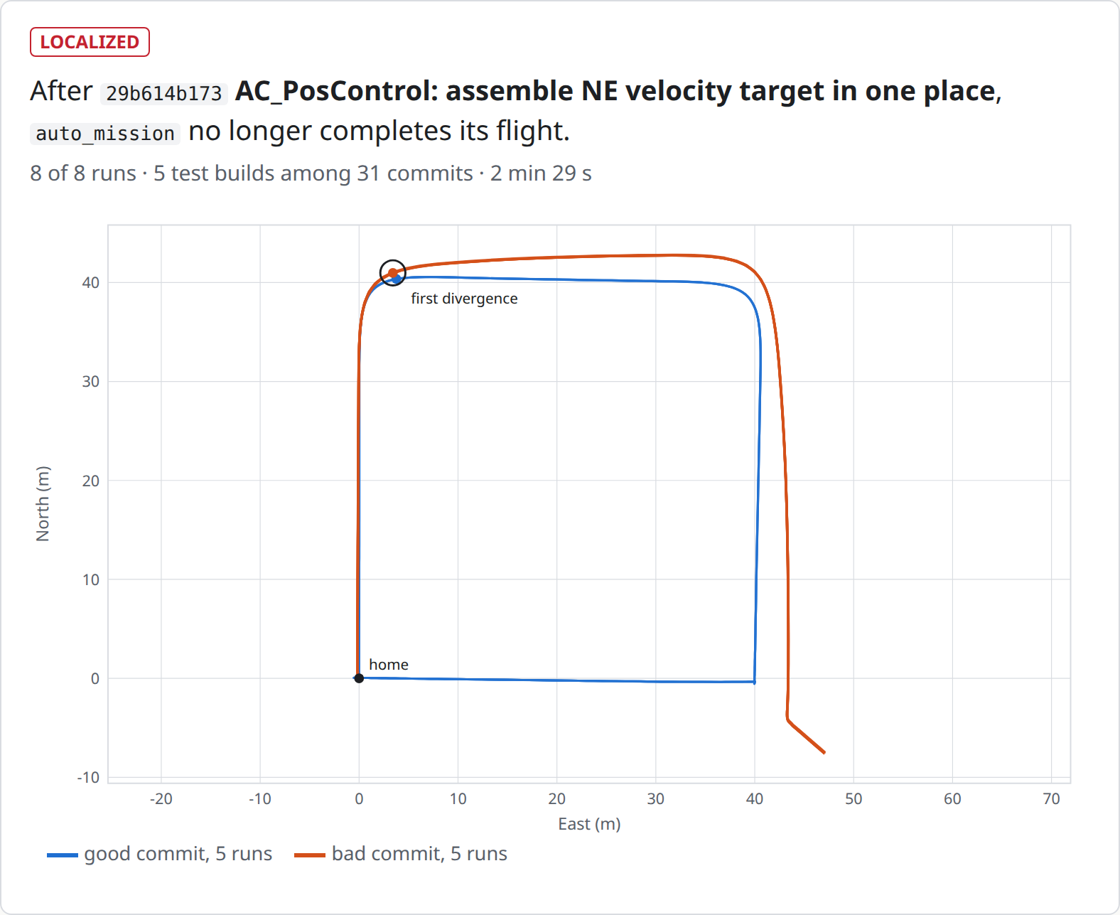 ForkPilot report on a test fork: after commit 29b614b173 the auto_mission scenario no longer completes its flight. Seen from above, the good runs fly the square and the bad runs overshoot the corner, with a ring where they first part.